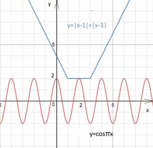 Графически решите уравнение 2 cos x = |x - 1| + |x-3|