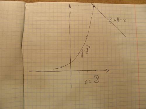 Решите графически уравнение: 2^x=11-x