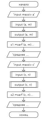 Напишите блок-схему ! найти среднее арифметическое четных элементов в массивах а(15) и с(9) из интер