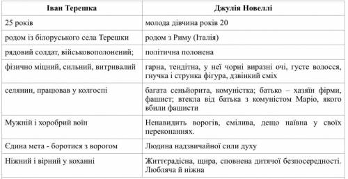 Іть написати характеристику за планом джулії та івана альпійська