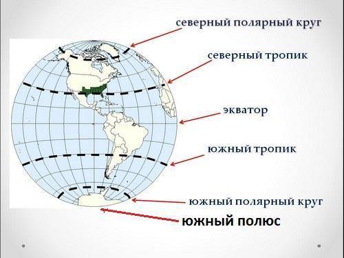 Установите соответствие 1 экватор 2 северный полярный круг 3 южный полюс 4 северный тропик 5 южный т