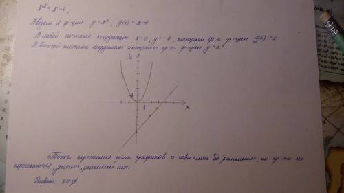 Решите графически уравнение x^2=x-4