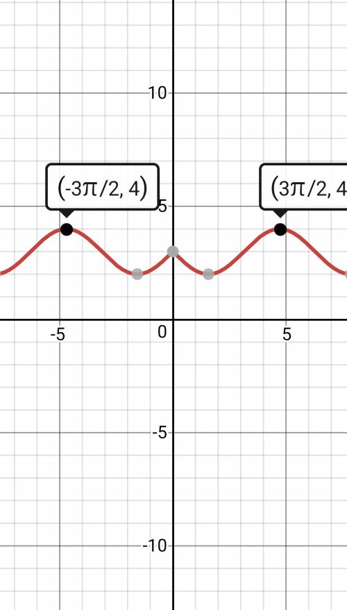 Как будет выглядеть графика y=3-sin|x| ?