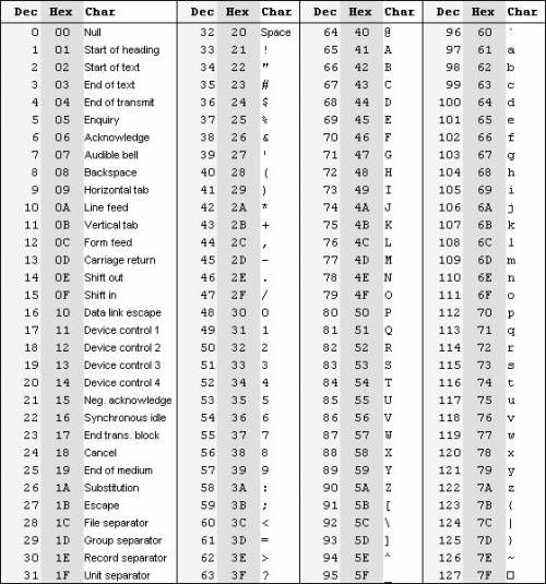 1) закодируйте с копировочной таблицы ascii и представьте в шестнадцатеричной системе счисления след