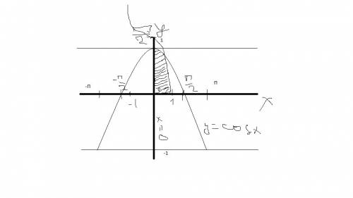 Найти область ограниченую линиями x=cosy , y=cosx, x=0