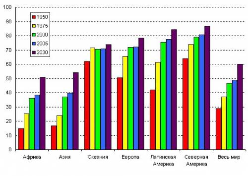 Европа более урбанизированa, чем азия?