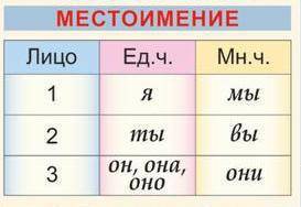 Таблица склонений по лицам (местоимения)