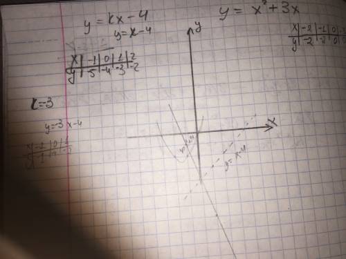 При каких отрицательных значениях k прямая y=kx−4 имеет с параболой y=x2+3x ровно одну общую точку?