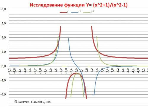 Исследовать функцию и построить график y=(x^2+1)/(x^2-1) ( полностью со всем всем