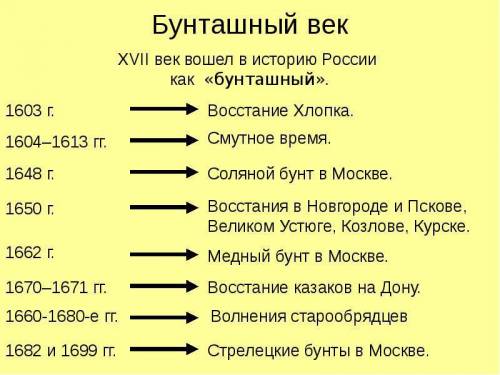 По россии: заполнить таблицу «смутное время на руси» дата событие основные имена чему учит смута? по