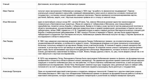 Таблица остраль науки,фи ученого,за какие достижения получил нобелевскую премию