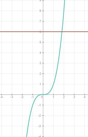 X^3=6 решите графически уравнение. и объясните почему?