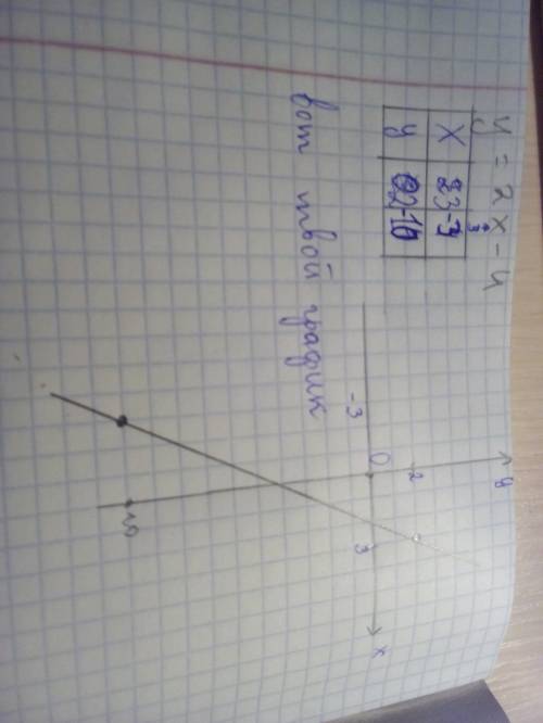 Постройте график найти значения функции y=2x-4