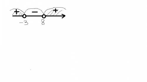 Решите неравенства,используя метод интервалов 1) x^2+12x+80< 0 2)x+3/x-8 > 0