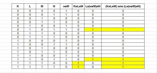 Сколько различных решений имеет уравнение (k∧l∧m)∨(l∧¬m∧n)=1 где k, l, m, n - логические переменные?