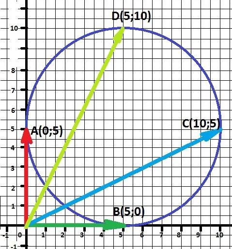 На координатной плоскости нарисована окружность радиуса 5 с центром в точке с координатами (5; 5). в