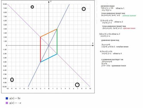 Постройте график , желательно с пошаговым объяснением: |2x - y| + |x + y| = 6