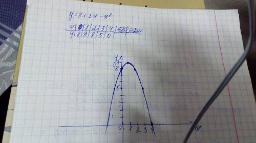 Построить график функции у=8+2х-х в квадрате