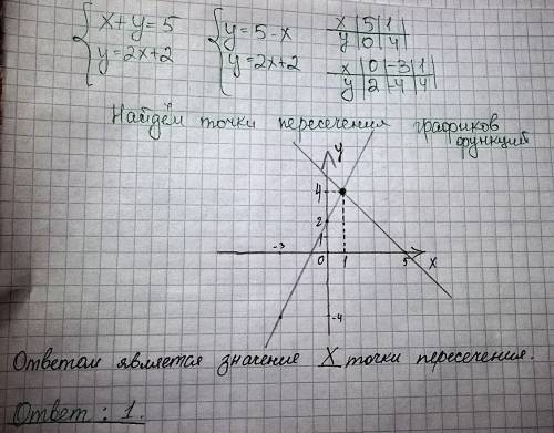 Решите систему уравнений графическим методом х+у=5 у=2х+2