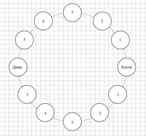 Несколько девочек и 1 мальчик стоят в хороводе.даша стоит от кости шестой , в какую сторону не счита