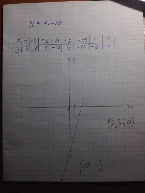 Снайдите координаты точек пересечения графика функции y=4x-10 с осями координат