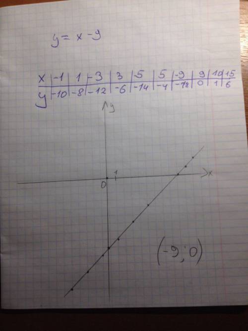 Найди координаты точки пересечения графика функции y=x−9 с осью y.