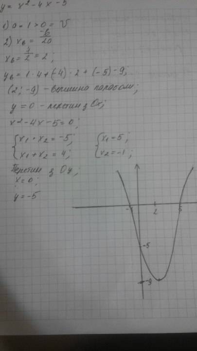 Побудуйте графік функції у = х² - 4х - 5. користуючись графіком знайдіть: 1) найменше значення функц