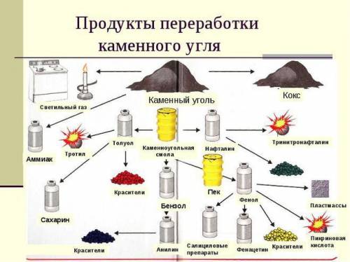 Что делают из угля, из нефти? 6 примеров в каждую категорию