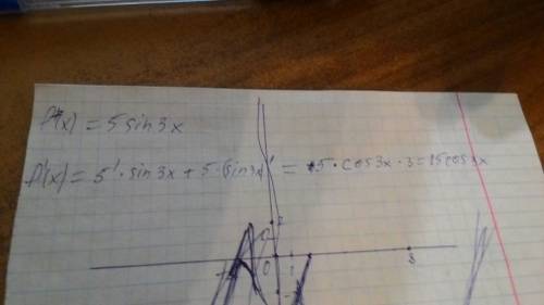 Найти производную функции: f(x)=5sin3x