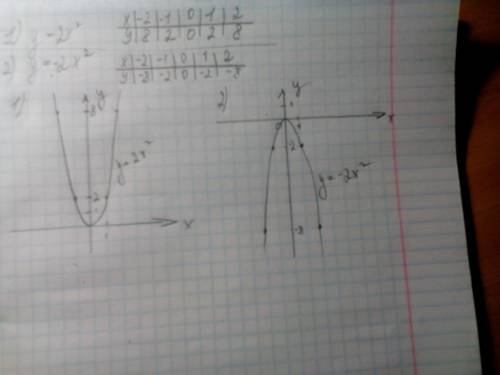 Посроить у=2хв квадрате у=-2х в квадрате