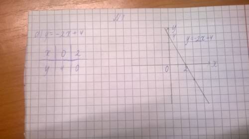 1. а) постройте график функции у=-2х+4 б) проходит ли этот график через точку а(3; -2)? в) проходит