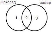 Шоколад i зефир =15000 , шоколад & зефир =8000, зефир =12000. найти шоколад