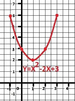 Покажите множество значений функции y= x^2- 2x + 3