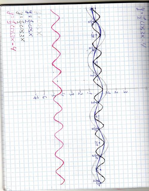 Как построить , хотяб так напишите , без рисунка, куда какие сдвиги y=1/2cos3x-4