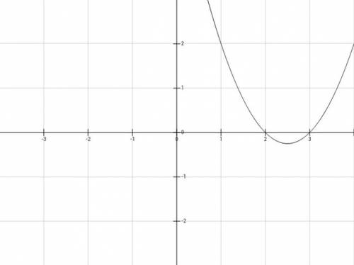 Постройте график функции y=x^2-5x=6 дайте полный ответ