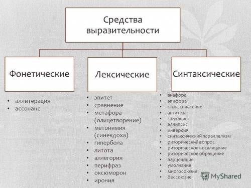 Укажите средства языковой выразительности. а)эпитеты б)метафоры г)парцелляция д)многосоюзие е)паралл