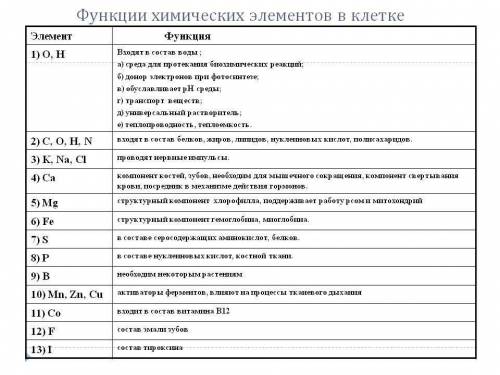 Вопросы для зачета по биологии 5 класс 1 назовите свойства живого организма и поясните их. 2 назовит