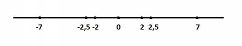 Отметьте на координатной прямой числа модуль которых равен: 7; 2,5; 2.