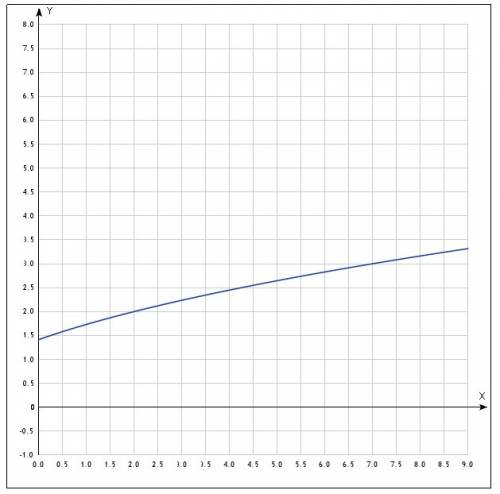 Постройте график функции у= [ √х+2 ] х∈[0,9]