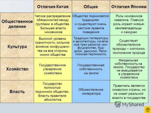 Сравнительная таблица по развитию китая и японии в xlx веке. общие черты и различия