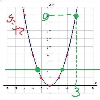 Постройте график функции y=x². а)найти значение y при x=3 б) найти значение x при y=2 зарание