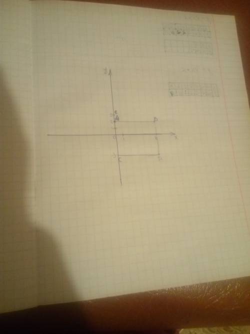 Построить прямоугольник a(0; 2) b(6; 2) c(0; 3) d(6; -3)