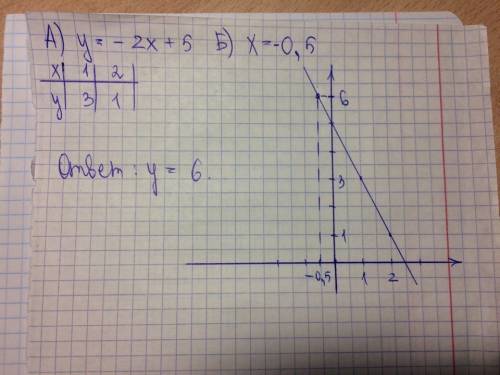 А)построй график функции у = -2x+5 б) с графика найди значение функции,соответствующее значению аргу