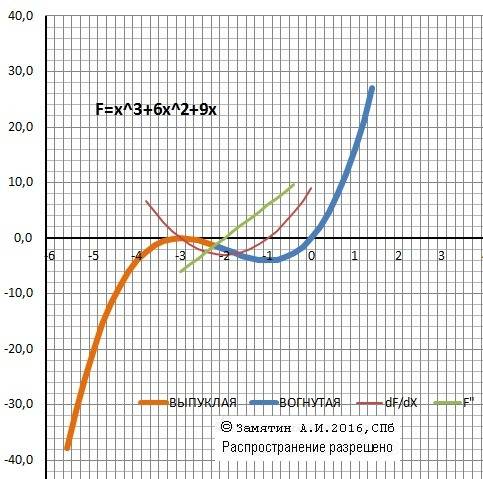 Y=x в кубе + 6х в квадрате + 9х найти интервалы возрастания,убывания и экстремумы интервалы выпуклос