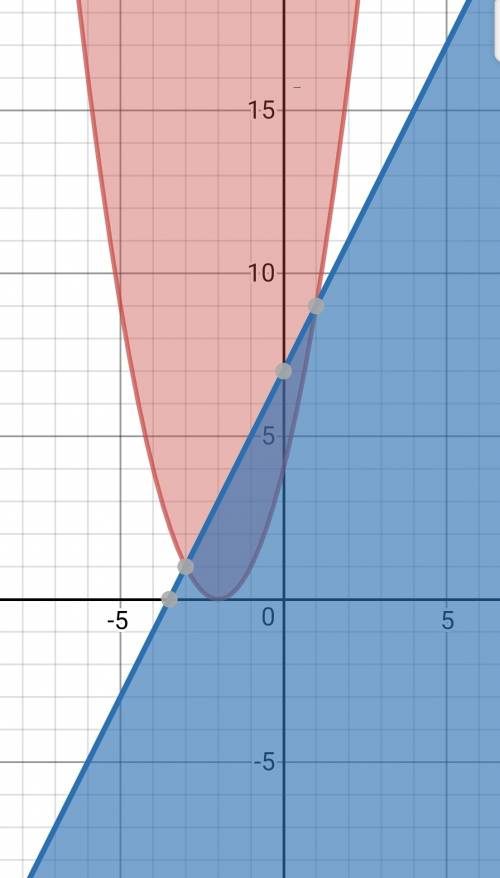 Система: y больше или равно (x+2)^2 ; 2x-y+7 больше или равно 0