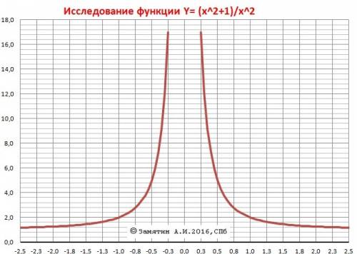 Провести исследование функции f(x)=x^2+1/(x^2) и построить ее график