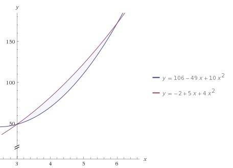 Найдите площадь фигуры, ограниченной параболами y=10x^2-49x+106 и y=4x^2+5x-2.