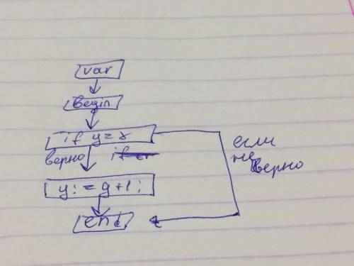 Запишите решения этой с блок схем условие: у=х действие : у= у-1
