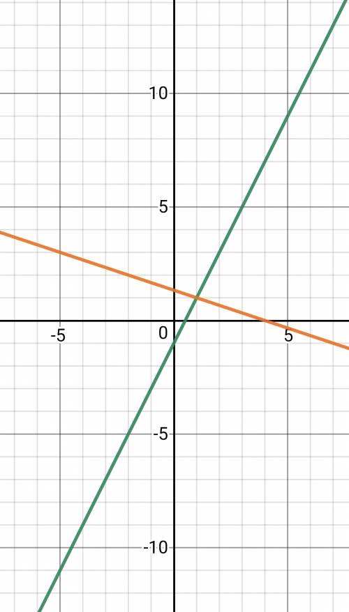 Решите графически систему уравнений х+3y=4 2x-y=1