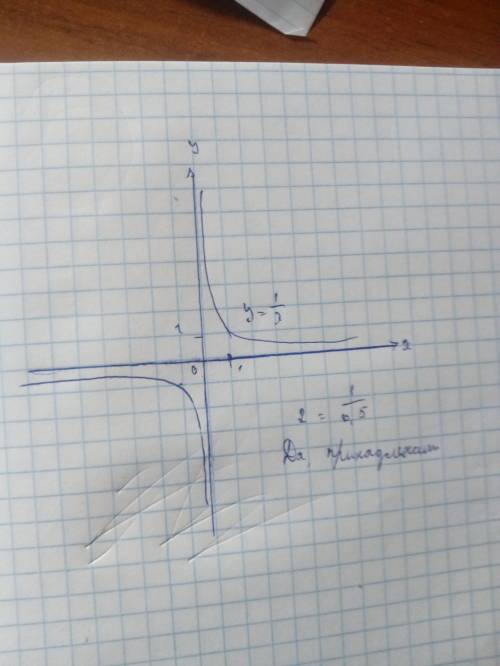 Построить график функции y=1/x.принадлежит ли графику точка c(2; 0,5)